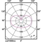 Light Distribution Diagram - 12A19/LED/950/FR/Glass/E26/DIM 1FB T20