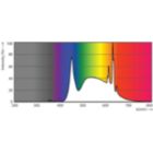 Spectral Power Distribution Colour - 10PAR38/LED/950/F25/DIM/GULW/T20 6/1FB