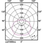 Light Distribution Diagram - TForce Core HB MV ND 65W E40 840 G3