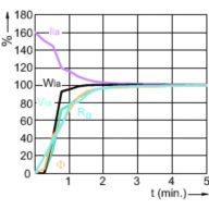 Lamp Performance During Run-up - MASTERColour CDM-E MW eco 230W/842 E40