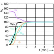 Lamp Performance During Run-up - MASTERColour CDM-E MW eco 360W/842 E40