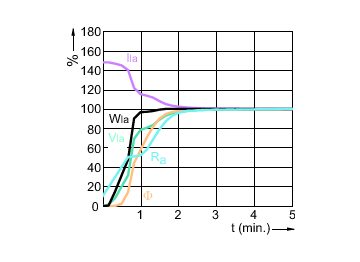 Lamp Performance During Run-up - MASTERColour CDM-E MW eco 360W/842 E40
