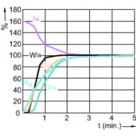 Lamp Performance During Run-up - MASTERColour CDM-T MW eco 230W/842 E40