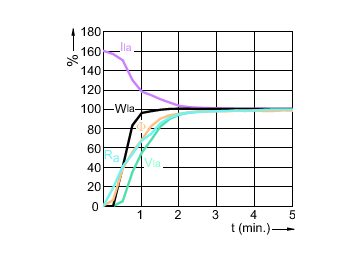 Lamp Performance During Run-up - MASTERColour CDM-T MW eco 230W/842 E40