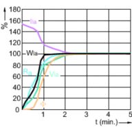 Lamp Performance During Run-up - MASTERColour CDM-T MW eco 360W/842 E40