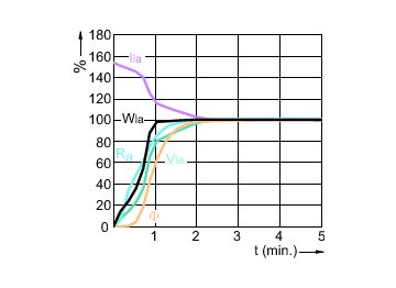Lamp Performance During Run-up - MASTERColour CDM-T MW eco 360W/842 E40
