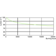 Lumen Maintenance Diagram - MASTERColour CDM-T MW eco 230W/842 E40