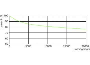 Lumen Maintenance Diagram - MASTERColour CDM-T MW eco 230W/842 E40