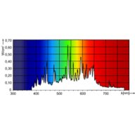 Spectral Power Distribution Colour - MASTER CityWh CDO-TT Plus 150W/942 E40