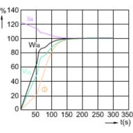 Lamp Performance During Run-up - MASTER CityWh CDO-TT Plus 150W/942 E40