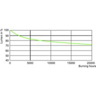 Lumen Maintenance Diagram - MASTER CityWh CDO-TT Plus 70W/942 E27
