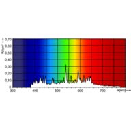 Spectral Power Distribution Colour - MASTER CityWh CDO-TT Plus 70W/942 E27