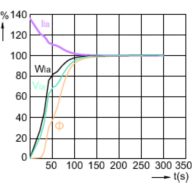 Lamp Performance During Run-up - MASTER CityWh CDO-TT Plus 70W/942 E27