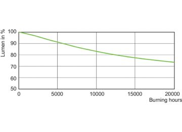 Lumen Maintenance Diagram - MASTER CityWh CDO-TT Plus 70W/828 E27