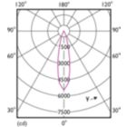 Light Distribution Diagram - 13PAR38/LED/930/F25/DIM/GULW/T20 6/1FB