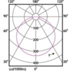 Light Distribution Diagram - CorePro LEDstrip 2.3W865 300LM/M 5M