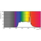 Spectral Power Distribution Colour