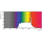 Spectral Power Distribution Colour