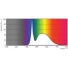 Spectral Power Distribution Colour - MAS LEDtube HF 1500mm UO 36W 865 T5