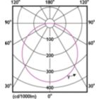 Light Distribution Diagram