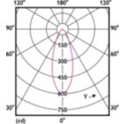 Light Distribution Diagram - CorePro LEDspot 4-50W GU10 827 36D DIM