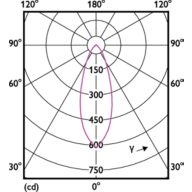 Light Distribution Diagram - CorePro LEDspot 4-50W GU10 827 36D DIM
