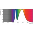 Spectral Power Distribution Colour - TForce LED Road 68W E40 740 MV