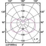 Light Distribution Diagram - CorePro candle ND 2.8-25W E14 827 B35 FR