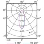Light Distribution Diagram - MAS LED spot VLE D 3.7-35W GU10 940 36D
