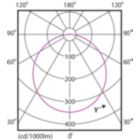 Light Distribution Diagram - DN027B G3 LED9/CW 9W 220-240V D125 RD