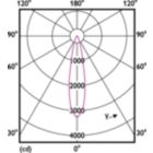 Light Distribution Diagram - MASTER LED 7.5-50W+ 830 MR16 24D Dim