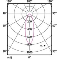 Light Distribution Diagram - ESS LEDspots 50W GU10 830 36D ND TR
