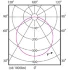 Light Distribution Diagram - DN027B G3 LED6/NW 6W 220-240V D100 RD