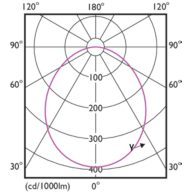 Light Distribution Diagram - ESSLEDspot 8W 720lm GU10 840 120D ND RCA