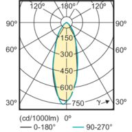 Light Distribution Diagram - CorePro LEDspot 4.6-50W GU10 827 36D 5CT