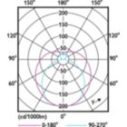 Light Distribution Diagram - 33T8/COR/96-850/MF44/G/FA8 10/1