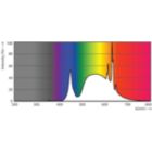 Spectral Power Distribution Colour - MAS LEDBulbND5.2-75W E27 840A70 CLG UE