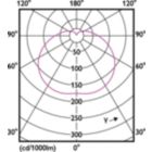 Light Distribution Diagram - TForce Core HB MV ND 35W E27 830 G3