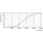 Life Expectancy Diagram - CorePro LEDtube 1500mm HO 24W 865 T8