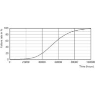 Life Expectancy Diagram - CorePro LEDtube 1500mm 20W 830 T8