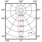 Light Distribution Diagram - MAS LED ExpertColor 3.9-35W GU10 927 25D