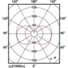 Light Distribution Diagram