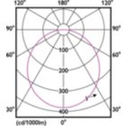 Light Distribution Diagram - DN065C G3 LDNR LED10/830 10.5W D175 RD