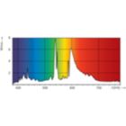 Spectral Power Distribution Colour