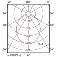 Light Distribution Diagram - ESSLEDspot 5W 500lm GU10 840 120D ND RCA