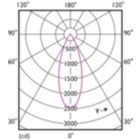Light Distribution Diagram - 13PAR38/LED/940/F40/DIM/GULW/T20 6/1FB
