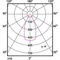 Light Distribution Diagram - MAS LEDspotLV D 20-100W 927 AR111 45D