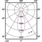 Light Distribution Diagram - MAS LEDspotLV D 7.5-50W 927 MR16 36D