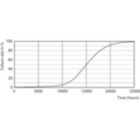 Life Expectancy Diagram - 2T3/G4/830/ND 12V 6/1PF