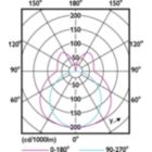 Light Distribution Diagram